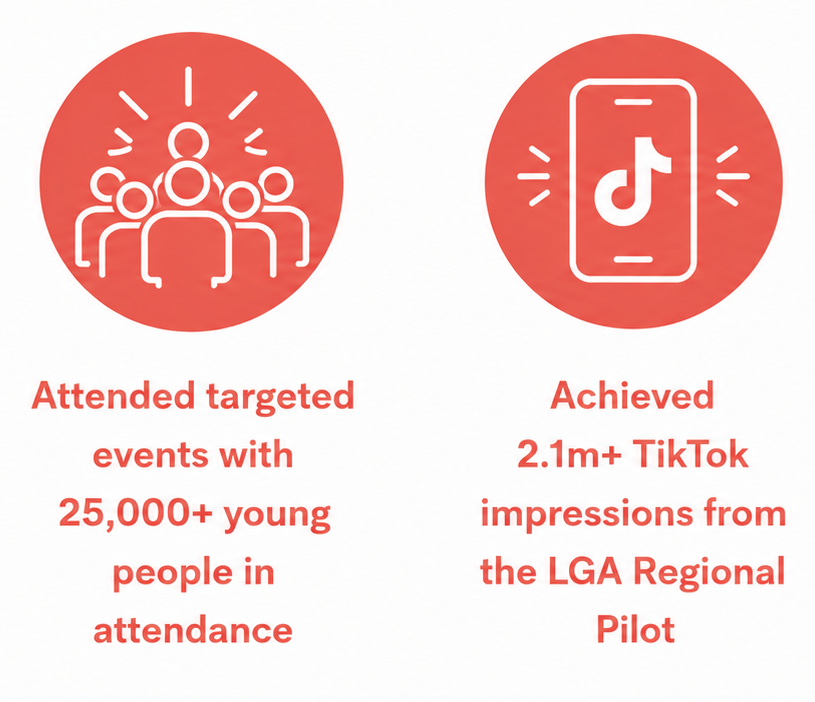 Infographic highlighting WMJobs Local Government Association regional pilot campaign results. The graphic shows two key achievements: attendance at targeted events with more than 25,000 young people and delivery of a TikTok campaign that generated over 2.1 million impressions. 